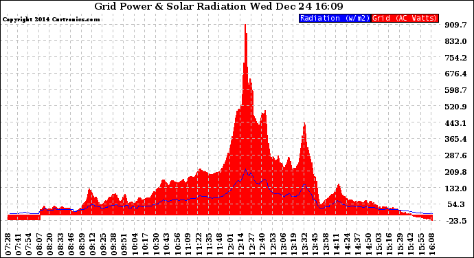 Solar PV/Inverter Performance Grid Power & Solar Radiation