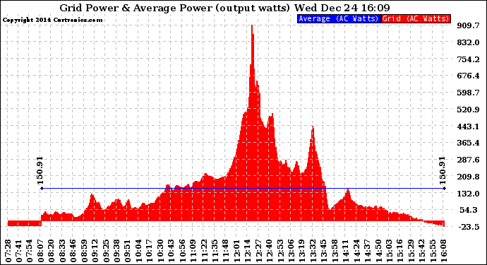 Solar PV/Inverter Performance Inverter Power Output