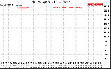 Solar PV/Inverter Performance Grid Voltage