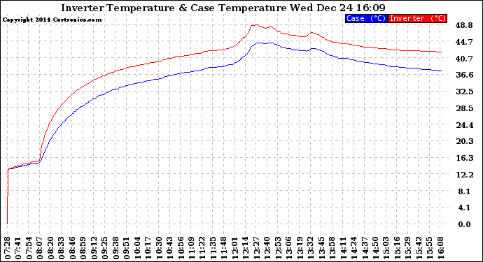 Solar PV/Inverter Performance Inverter Operating Temperature