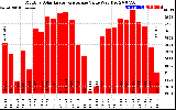 Solar PV/Inverter Performance Monthly Solar Energy Production Value