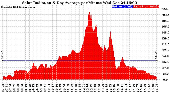 Solar PV/Inverter Performance Solar Radiation & Day Average per Minute