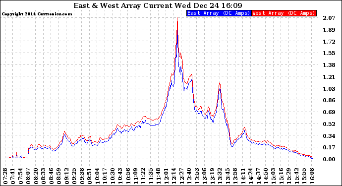 Solar PV/Inverter Performance Photovoltaic Panel Current Output