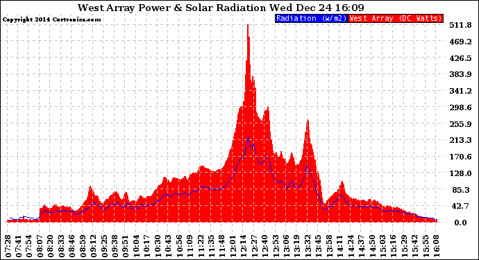 Solar PV/Inverter Performance West Array Power Output & Solar Radiation