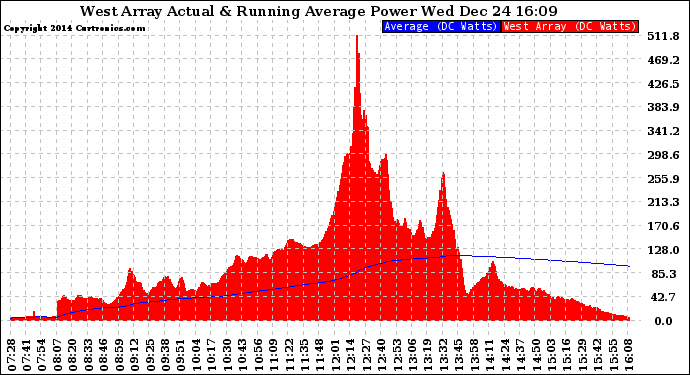 Solar PV/Inverter Performance West Array Actual & Running Average Power Output