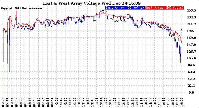 Solar PV/Inverter Performance Photovoltaic Panel Voltage Output