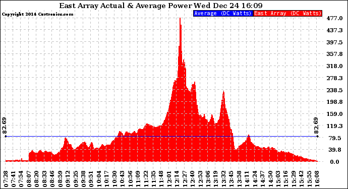 Solar PV/Inverter Performance East Array Actual & Average Power Output