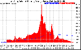 Solar PV/Inverter Performance East Array Actual & Running Average Power Output