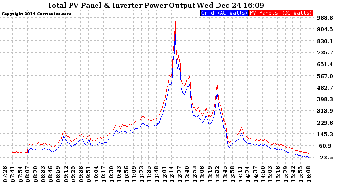 Solar PV/Inverter Performance PV Panel Power Output & Inverter Power Output