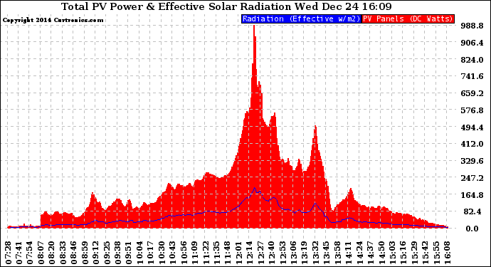 Solar PV/Inverter Performance Total PV Panel Power Output & Effective Solar Radiation