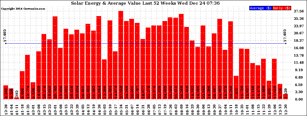 Solar PV/Inverter Performance Weekly Solar Energy Production Value Last 52 Weeks