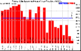 Milwaukee Solar Powered Home WeeklyProductionValue