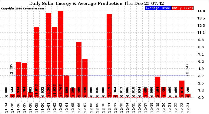 Solar PV/Inverter Performance Daily Solar Energy Production