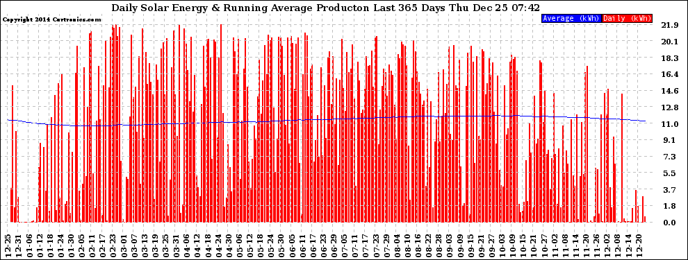 Solar PV/Inverter Performance Daily Solar Energy Production Running Average Last 365 Days