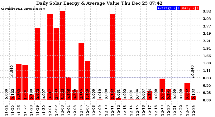 Solar PV/Inverter Performance Daily Solar Energy Production Value