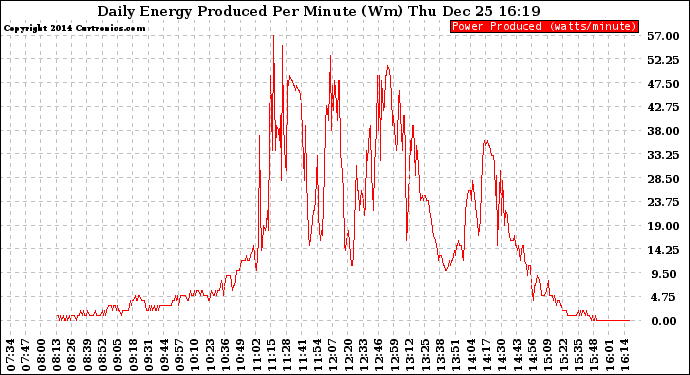 Solar PV/Inverter Performance Daily Energy Production Per Minute