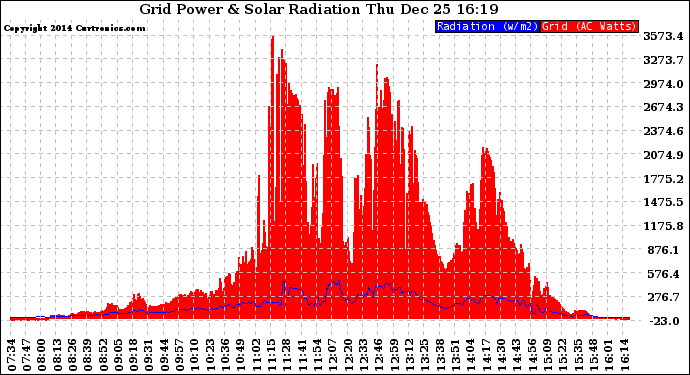 Solar PV/Inverter Performance Grid Power & Solar Radiation