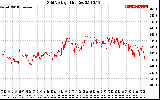 Solar PV/Inverter Performance Grid Voltage