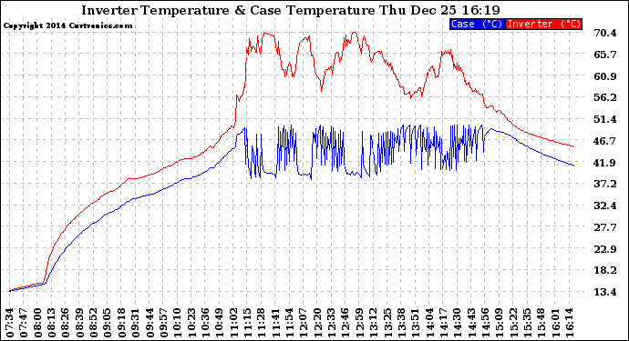 Solar PV/Inverter Performance Inverter Operating Temperature