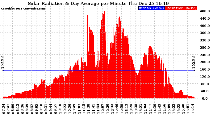 Solar PV/Inverter Performance Solar Radiation & Day Average per Minute