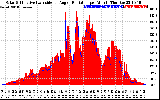 Solar PV/Inverter Performance Solar Radiation & Effective Solar Radiation per Minute