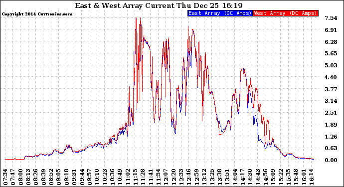 Solar PV/Inverter Performance Photovoltaic Panel Current Output