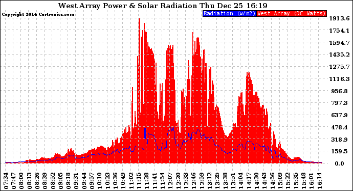 Solar PV/Inverter Performance West Array Power Output & Solar Radiation