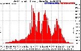 Solar PV/Inverter Performance West Array Actual & Average Power Output