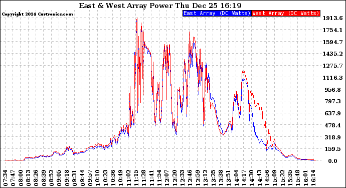 Solar PV/Inverter Performance Photovoltaic Panel Power Output