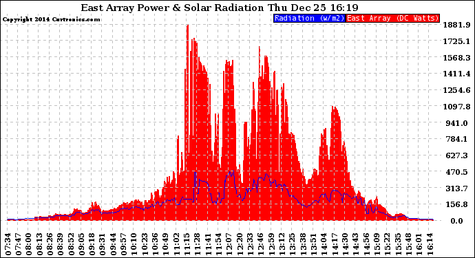 Solar PV/Inverter Performance East Array Power Output & Solar Radiation