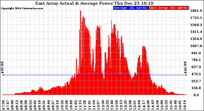 Solar PV/Inverter Performance East Array Actual & Average Power Output