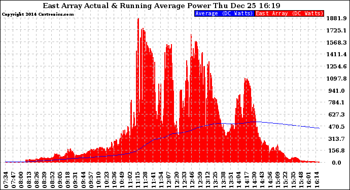 Solar PV/Inverter Performance East Array Actual & Running Average Power Output