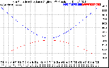 Solar PV/Inverter Performance Sun Altitude Angle & Sun Incidence Angle on PV Panels