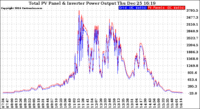 Solar PV/Inverter Performance PV Panel Power Output & Inverter Power Output