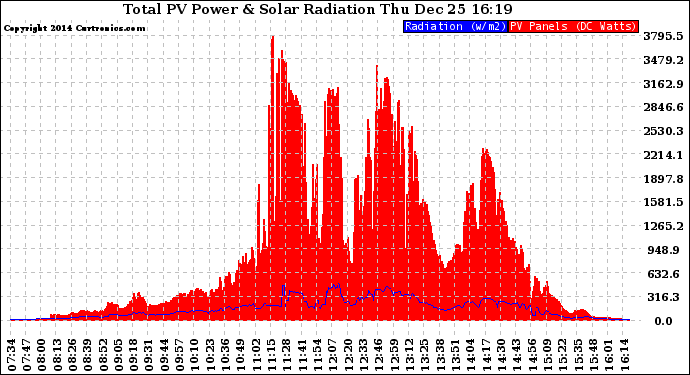 Solar PV/Inverter Performance Total PV Panel Power Output & Solar Radiation