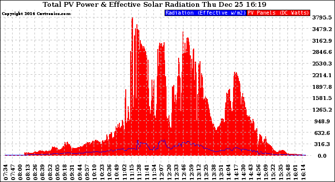 Solar PV/Inverter Performance Total PV Panel Power Output & Effective Solar Radiation