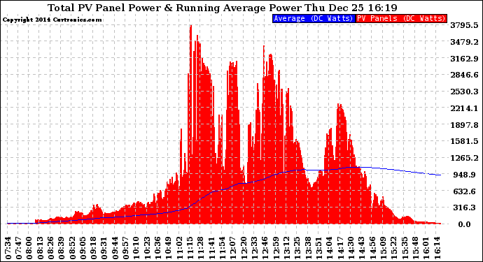 Solar PV/Inverter Performance Total PV Panel & Running Average Power Output