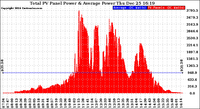 Solar PV/Inverter Performance Total PV Panel Power Output