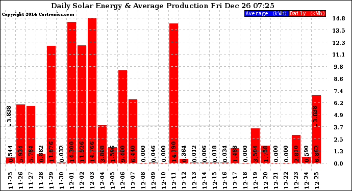 Solar PV/Inverter Performance Daily Solar Energy Production