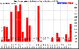 Solar PV/Inverter Performance Daily Solar Energy Production Value