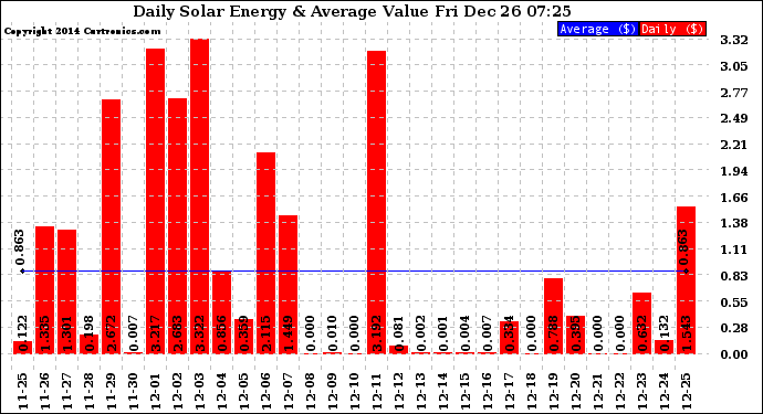 Solar PV/Inverter Performance Daily Solar Energy Production Value