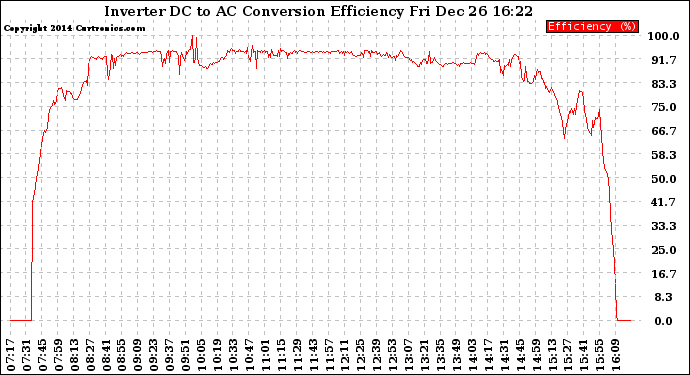 Solar PV/Inverter Performance Inverter DC to AC Conversion Efficiency