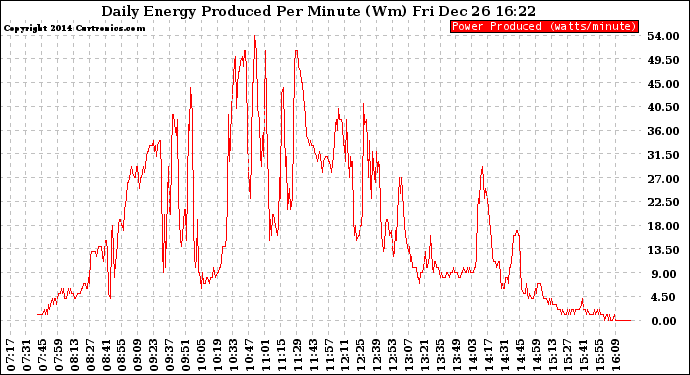 Solar PV/Inverter Performance Daily Energy Production Per Minute