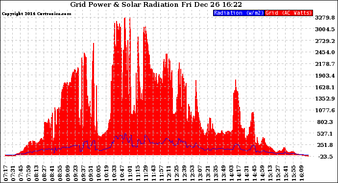 Solar PV/Inverter Performance Grid Power & Solar Radiation