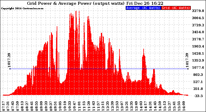 Solar PV/Inverter Performance Inverter Power Output