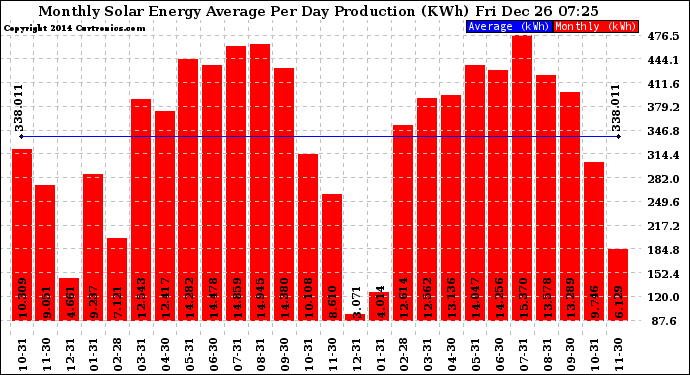 Solar PV/Inverter Performance Monthly Solar Energy Production Average Per Day (KWh)