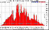 Solar PV/Inverter Performance Solar Radiation & Day Average per Minute