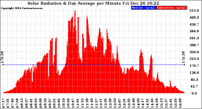 Solar PV/Inverter Performance Solar Radiation & Day Average per Minute