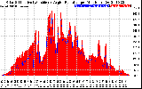 Solar PV/Inverter Performance Solar Radiation & Effective Solar Radiation per Minute