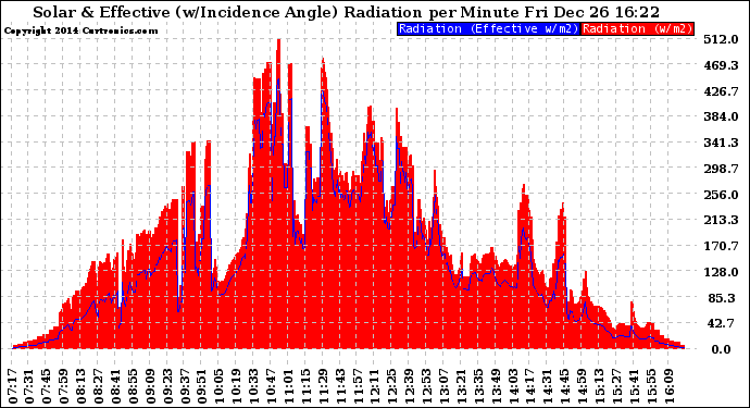 Solar PV/Inverter Performance Solar Radiation & Effective Solar Radiation per Minute